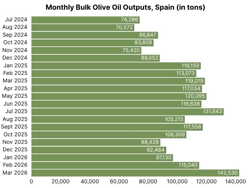 Monthly bulk olive oil outputs, Spain (in tons) (9).jpg